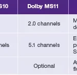 Dolby-MS10-vs-MS11