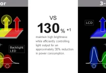 シャープの4色ディスプレイ技術(テレビおよびモニター向け)