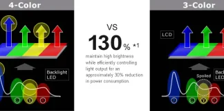 シャープの4色ディスプレイ技術(テレビおよびモニター向け)